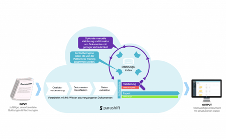 parashift-document-center-prozess-1024x632